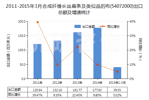2011-2015年3月合成纖維長絲扁條及類似品的布(54072000)出口總額及增速統(tǒng)計 2011-2015年3月合成纖維長絲扁條及類似品的布(54072000)出口總額及增速統(tǒng)計